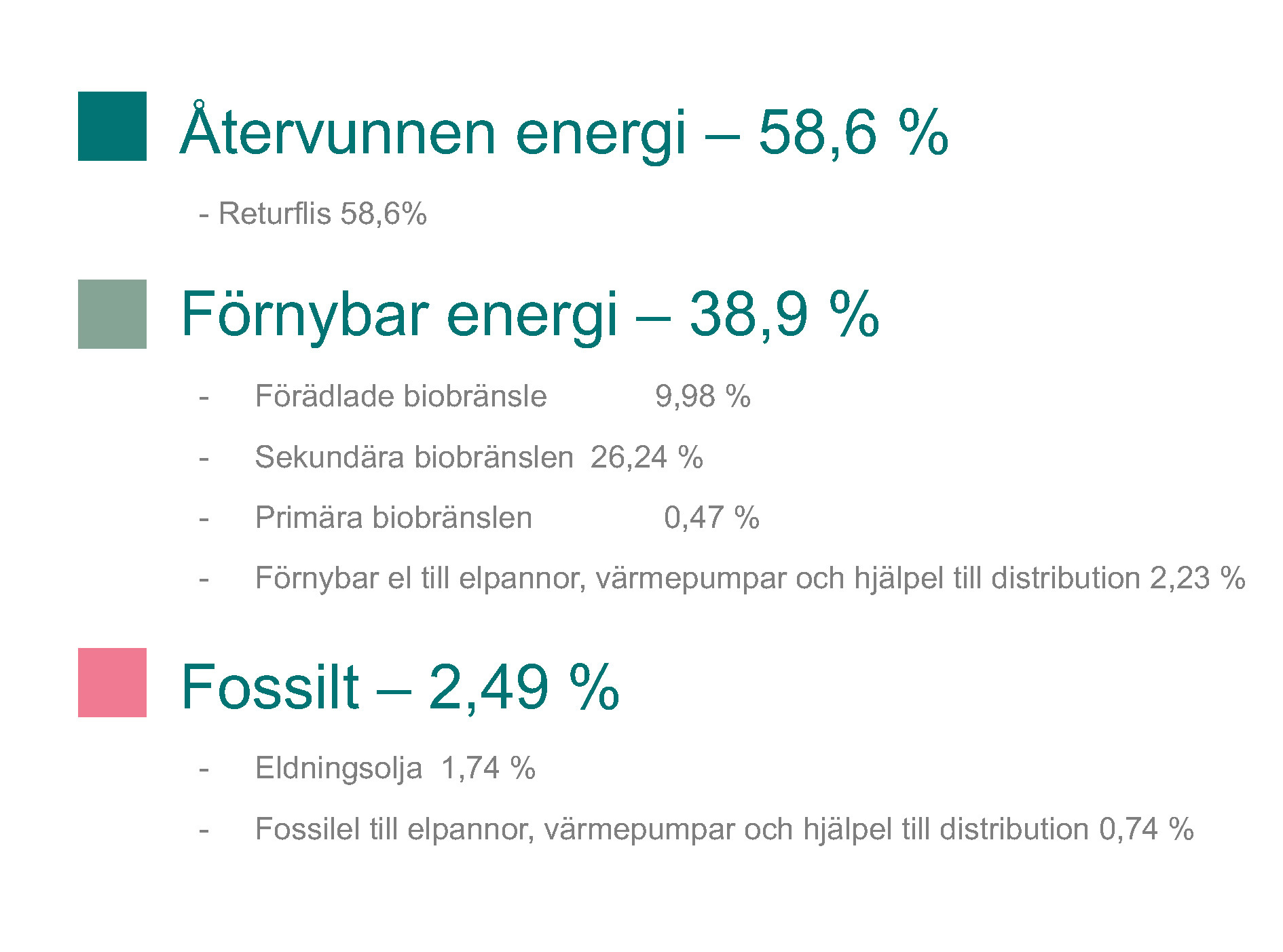 Diagram med bränslemix som förklarar 58,6% återvunnen energi, 38,9% förnybar energi och 2,49 fossilt. 